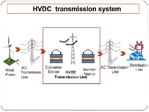 تئوری انتقال انرژی به صورت HVDC و شبیه سازی آن